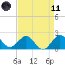 Donald Ross Bridge tide chart for Tuesday, May 11, 2021