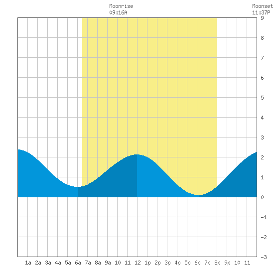 Donald Ross Bridge tide chart for Saturday, May 15, 2021