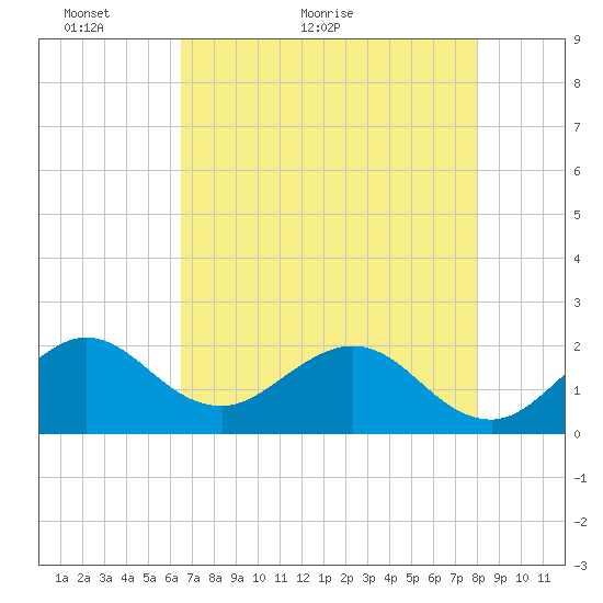 Donald Ross Bridge tide chart for Tuesday, May 18, 2021