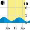 Donald Ross Bridge tide chart for Wednesday, May 19, 2021