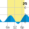 Donald Ross Bridge tide chart for Tuesday, May 25, 2021