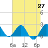 Donald Ross Bridge tide chart for Thursday, May 27, 2021