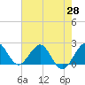 Donald Ross Bridge tide chart for Friday, May 28, 2021