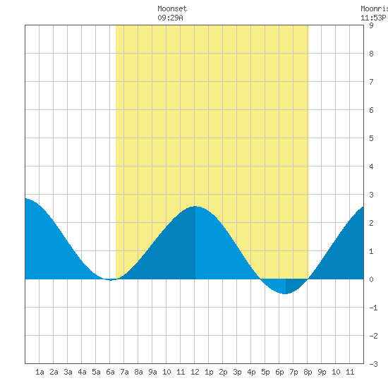Donald Ross Bridge tide chart for Saturday, May 29, 2021