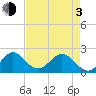 Donald Ross Bridge tide chart for Monday, May 3, 2021