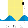 Donald Ross Bridge tide chart for Sunday, May 9, 2021