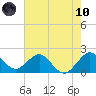 Donald Ross Bridge tide chart for Thursday, June 10, 2021