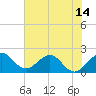 Donald Ross Bridge tide chart for Monday, June 14, 2021