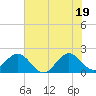 Donald Ross Bridge tide chart for Saturday, June 19, 2021