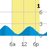 Donald Ross Bridge tide chart for Tuesday, June 1, 2021