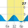 Donald Ross Bridge tide chart for Sunday, June 27, 2021