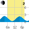 Donald Ross Bridge tide chart for Wednesday, June 2, 2021