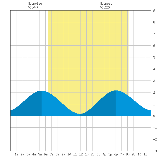 Donald Ross Bridge tide chart for Friday, June 4, 2021