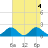 Donald Ross Bridge tide chart for Friday, June 4, 2021