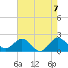 Donald Ross Bridge tide chart for Monday, June 7, 2021