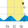 Donald Ross Bridge tide chart for Wednesday, June 9, 2021