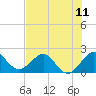 Donald Ross Bridge tide chart for Sunday, July 11, 2021