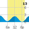 Donald Ross Bridge tide chart for Tuesday, July 13, 2021