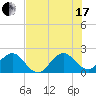 Donald Ross Bridge tide chart for Saturday, July 17, 2021