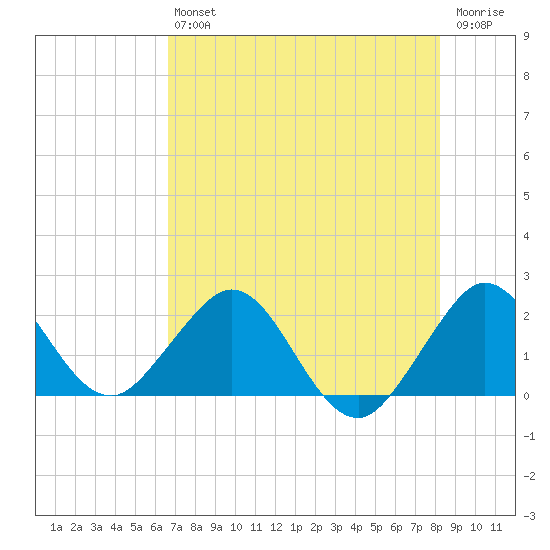 Donald Ross Bridge tide chart for Saturday, July 24, 2021