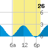 Donald Ross Bridge tide chart for Monday, July 26, 2021