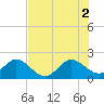 Donald Ross Bridge tide chart for Friday, July 2, 2021
