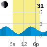 Donald Ross Bridge tide chart for Saturday, July 31, 2021
