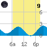 Donald Ross Bridge tide chart for Friday, July 9, 2021