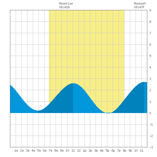 Donald Ross Bridge tide chart for Tuesday, August 10, 2021