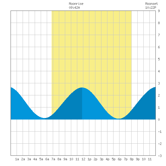Donald Ross Bridge tide chart for Wednesday, August 11, 2021