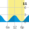 Donald Ross Bridge tide chart for Wednesday, August 11, 2021