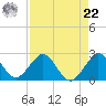 Donald Ross Bridge tide chart for Sunday, August 22, 2021
