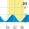 Donald Ross Bridge tide chart for Monday, August 23, 2021