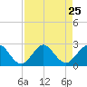 Donald Ross Bridge tide chart for Wednesday, August 25, 2021