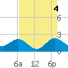 Donald Ross Bridge tide chart for Wednesday, August 4, 2021