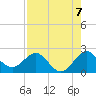 Donald Ross Bridge tide chart for Saturday, August 7, 2021