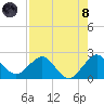 Donald Ross Bridge tide chart for Sunday, August 8, 2021