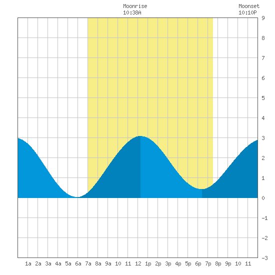 Donald Ross Bridge tide chart for Friday, September 10, 2021