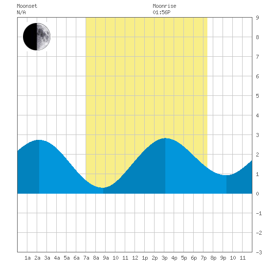 Donald Ross Bridge tide chart for Monday, September 13, 2021