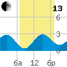 Donald Ross Bridge tide chart for Monday, September 13, 2021