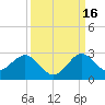Donald Ross Bridge tide chart for Thursday, September 16, 2021