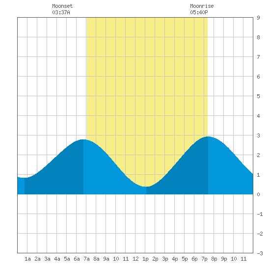 Donald Ross Bridge tide chart for Friday, September 17, 2021