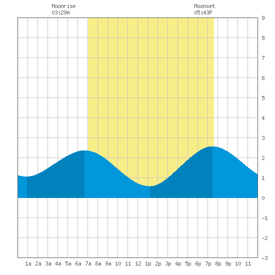 Donald Ross Bridge tide chart for Friday, September 3, 2021