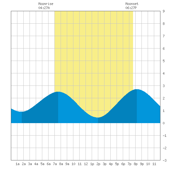 Donald Ross Bridge tide chart for Saturday, September 4, 2021