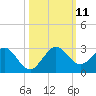 Donald Ross Bridge tide chart for Monday, October 11, 2021