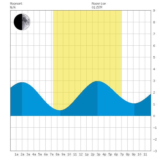 Donald Ross Bridge tide chart for Tuesday, October 12, 2021