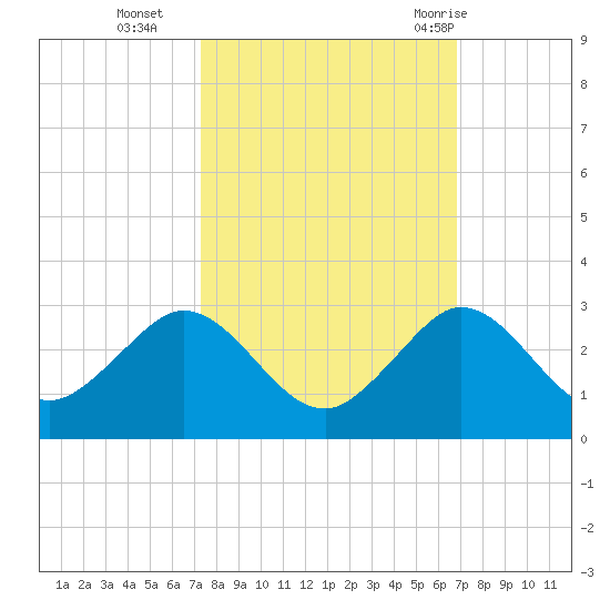 Donald Ross Bridge tide chart for Saturday, October 16, 2021