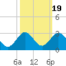 Donald Ross Bridge tide chart for Tuesday, October 19, 2021