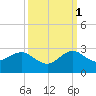 Donald Ross Bridge tide chart for Friday, October 1, 2021
