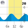 Donald Ross Bridge tide chart for Wednesday, October 20, 2021